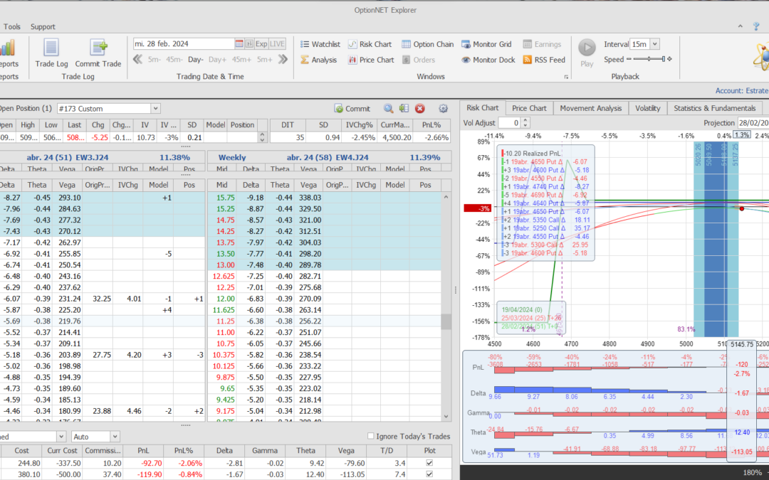 Nuevo ajuste. Subimos hacia arriba la parte de las puts de la posición
