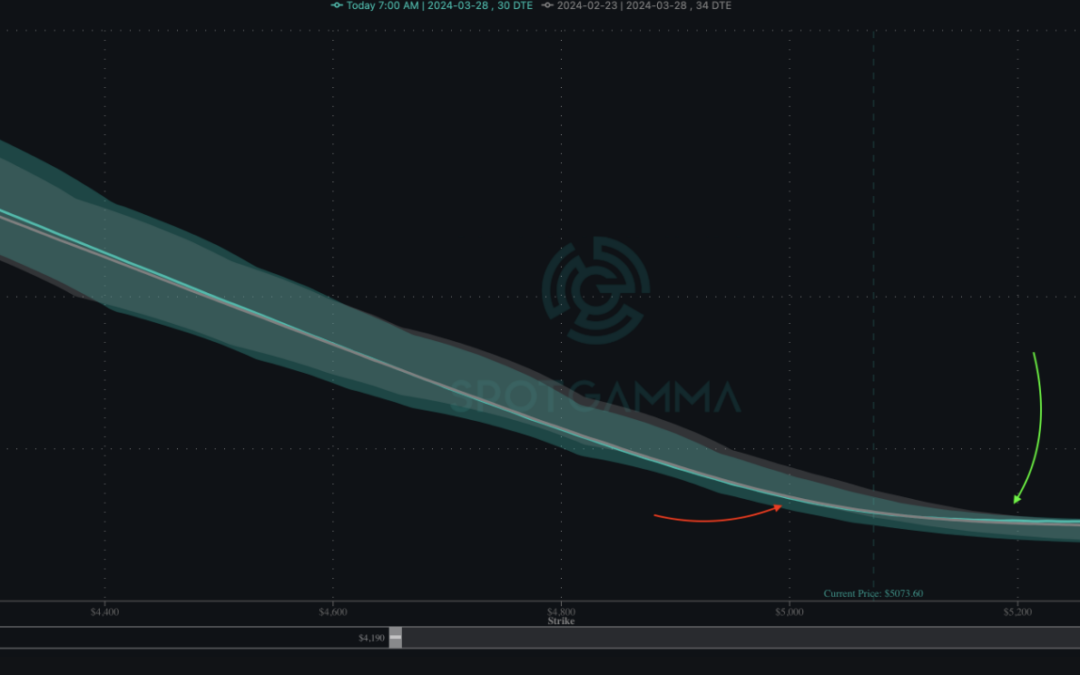 Informe Option Levels
