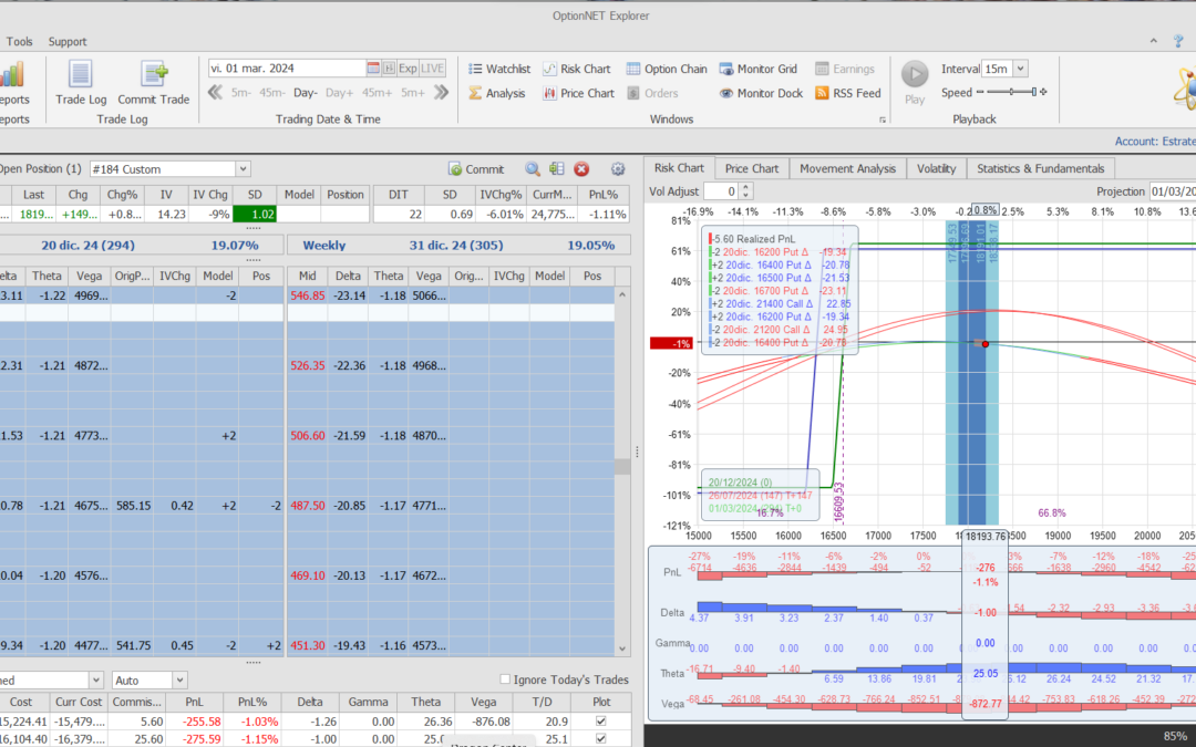 Nuevo ajuste. Subimos algo la put spread vendida para corregir deltas