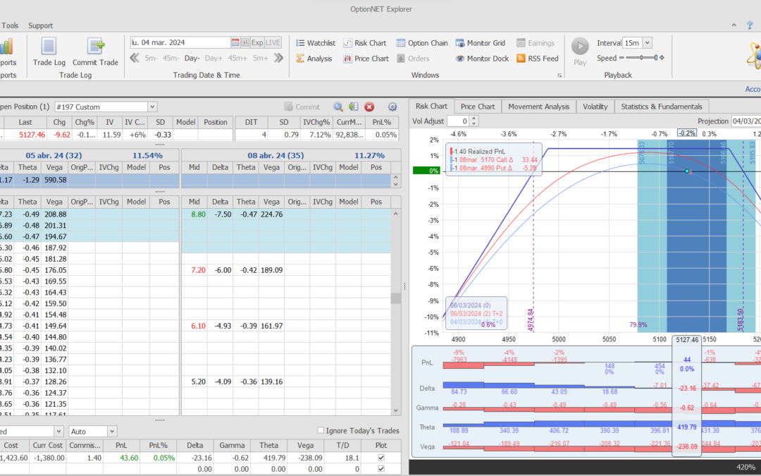 Salimos de la posición con leves beneficios