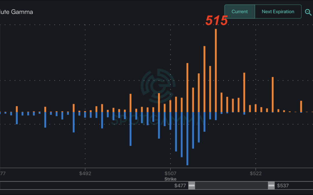 Informe Option Levels