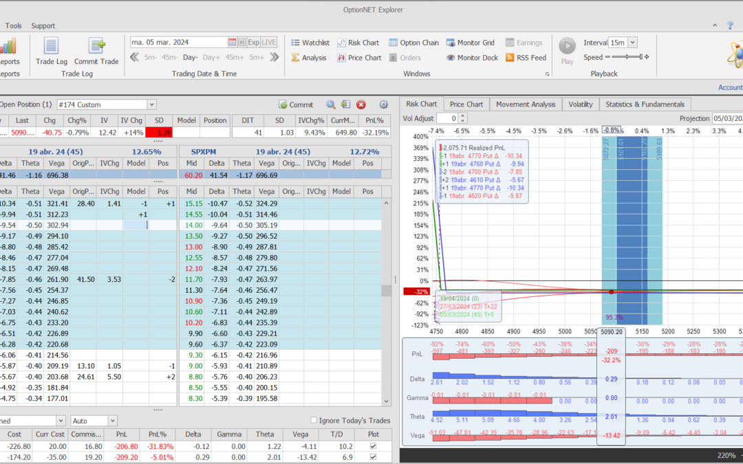 Nuevo ajuste. Retocamos un poco la ala derecha para ir subiéndola a menos pérdidas a vencimiento. Lo que pasa es que ahora la posición al día de hoy ya no tiene delta negativa