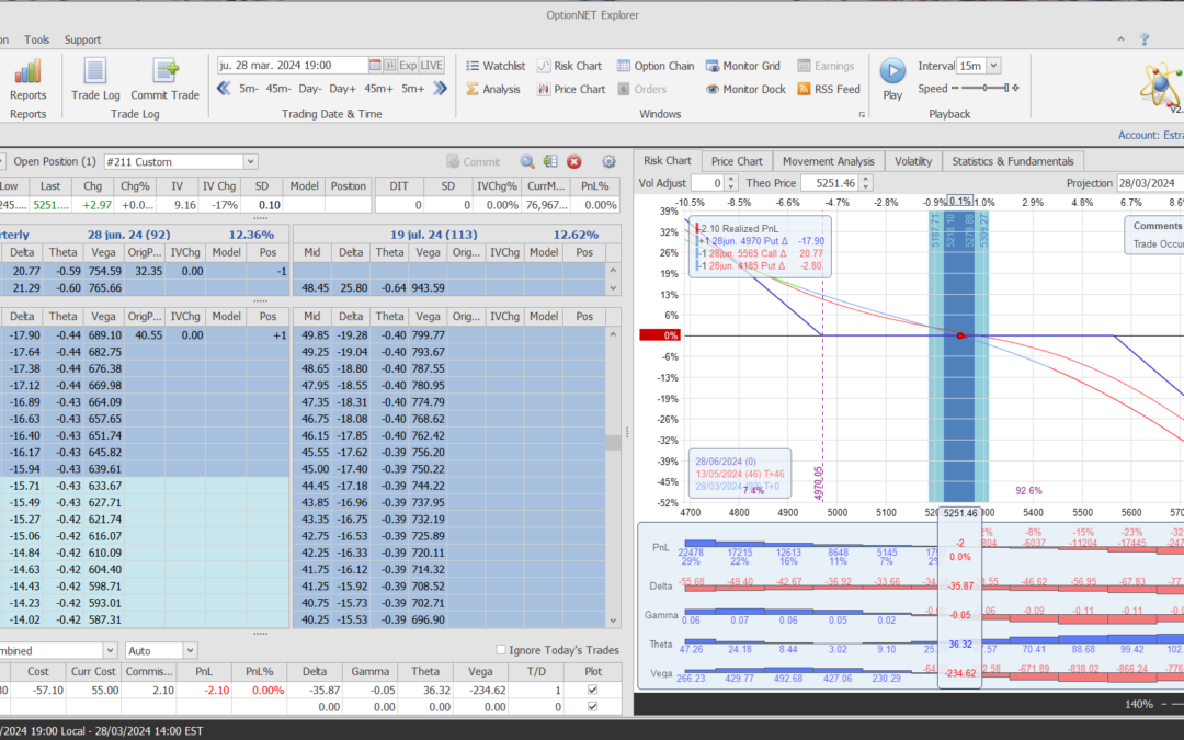 Collar JPM – Inicio del trade al 28/3/2024
