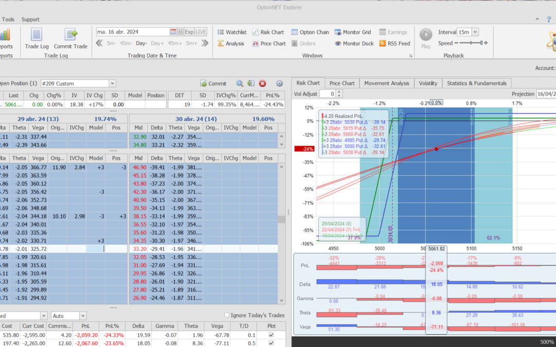 Nuevo ajuste. Alejamos la put vendidad del dinero