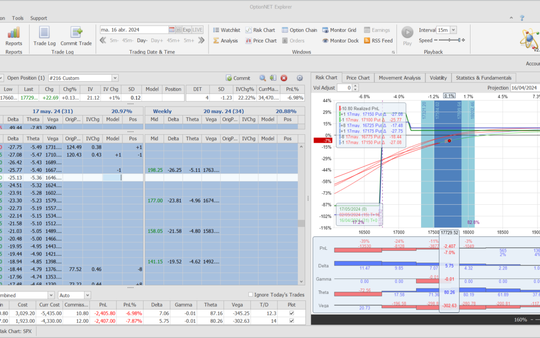 Nuevo ajuste. Cortamos deltas positivas y vamos ampliando la cobertura de la put spread comprada
