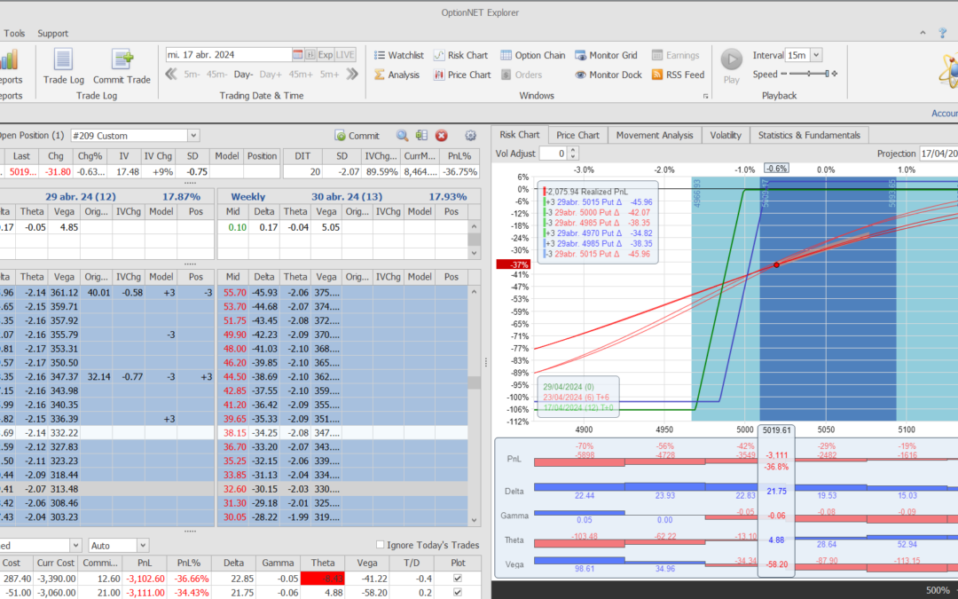 Nuevo ajuste. Volvemos a alejar la put vendida del dinero