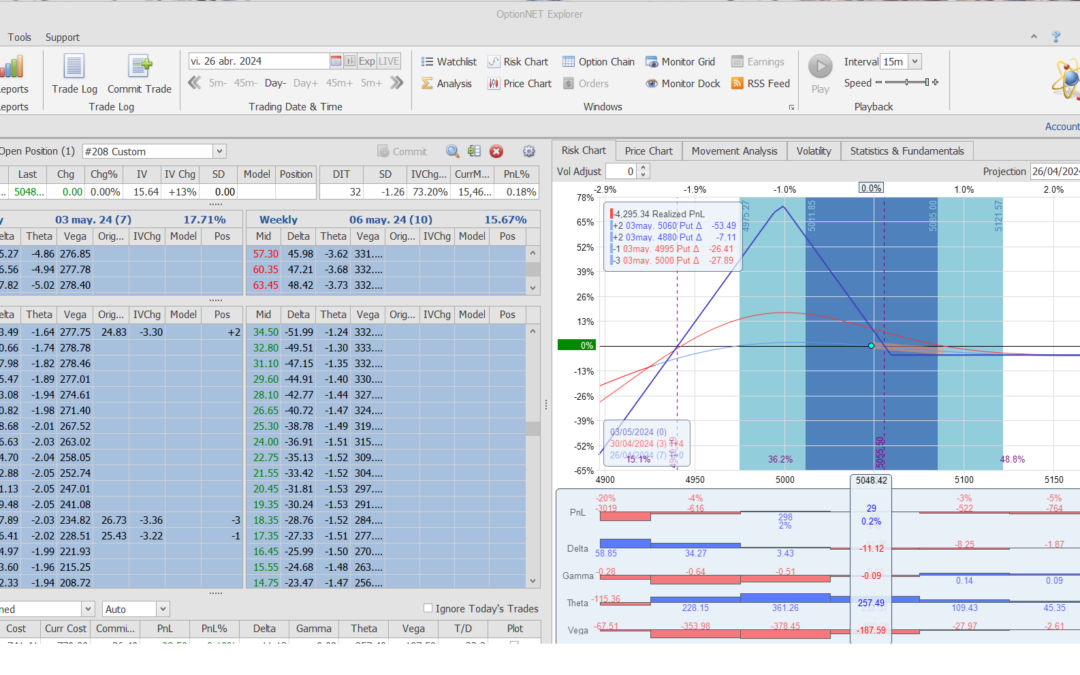Con la posición en positivo, aprovechamos y salimos ahora o en la apertura del mercado y listos para volver a entrar