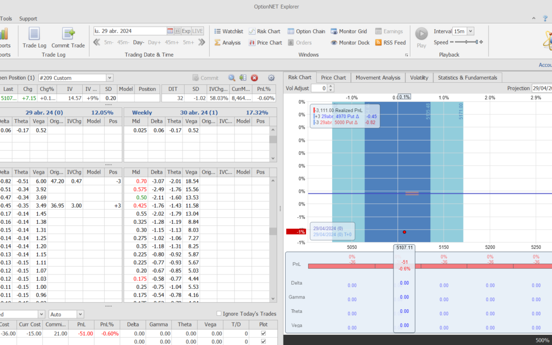 Las opciones de la posición vencen sin valor y terminamos en break-even después de un trade comlicado. Listos para voolver a entrar