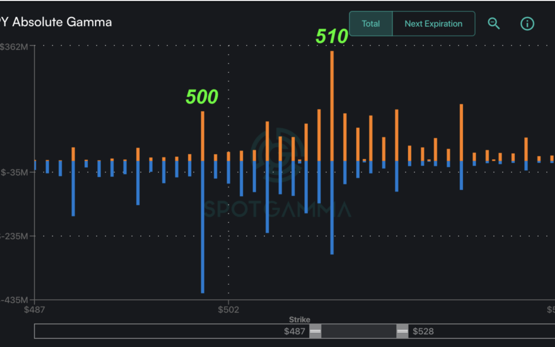 Informe Option Levels