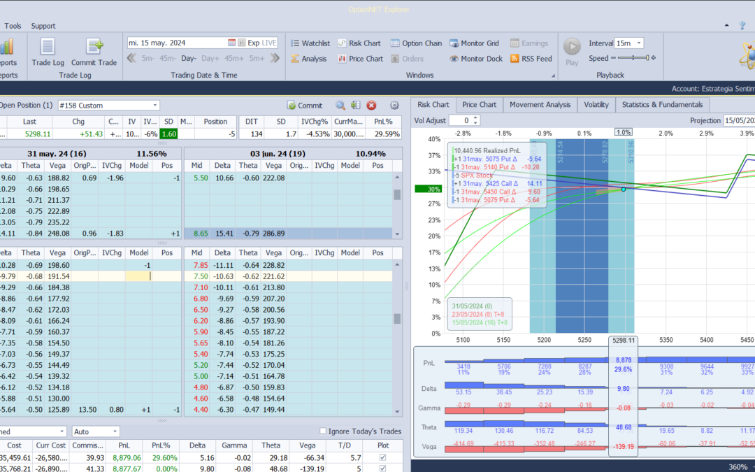 Nuevo ajuste. Añadimos más deltas positivas. OJO A LO QUE GANA LA CALL SPREAD QUE SE SCOMPRÓ POR 30 CENTAVOS