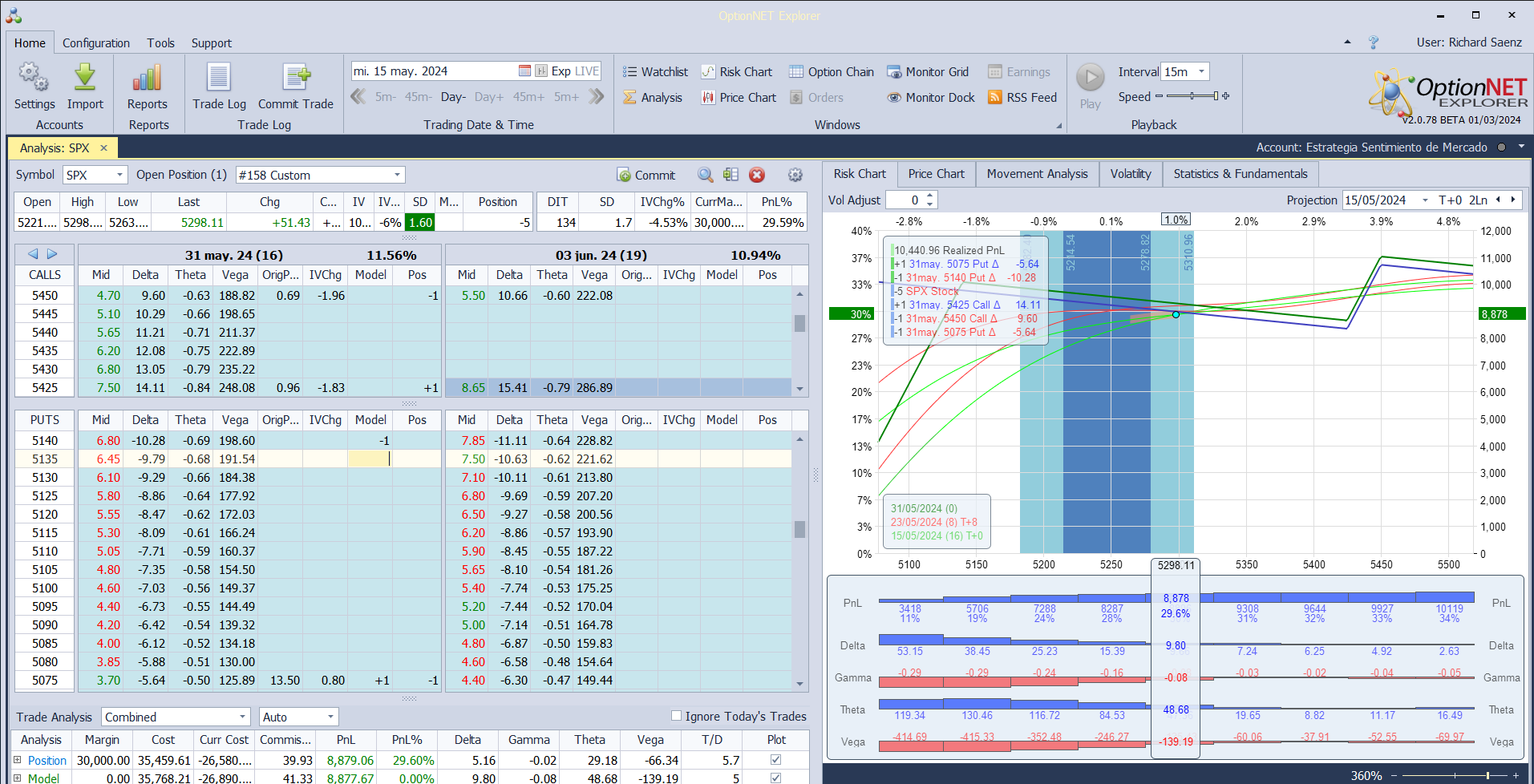 Nuevo ajuste. Añadimos más deltas positivas. OJO A LO QUE GANA LA CALL SPREAD QUE SE SCOMPRÓ POR 30 CENTAVOS
