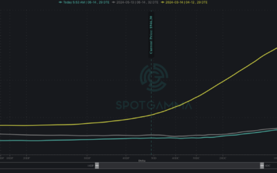 Informe Option Levels