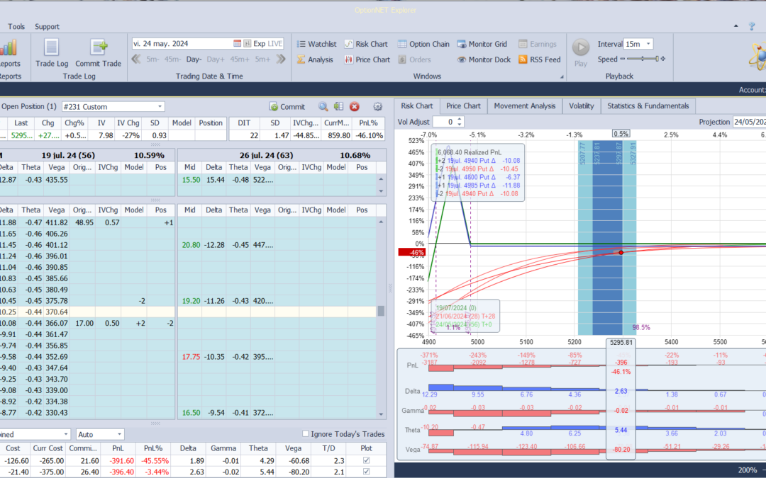 Nuevo ajuste. Seguimos limando pérdidas a vencimiento hasta el punto que ahora tendríamos beneficios….
