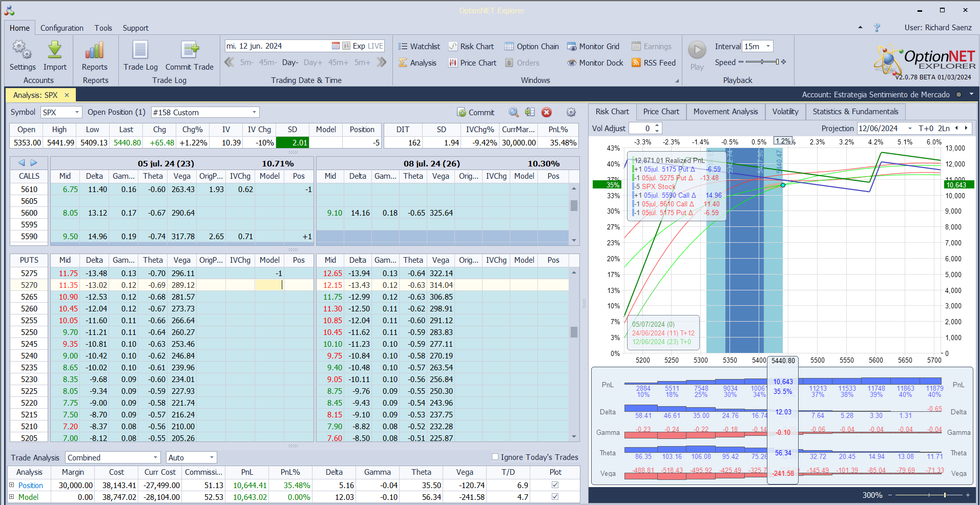 Nuevo ajuste. Roleamos la put vendida hacia arriba y ajustamos deltas positivas. Ojo a lo que gana la call spread comprada. Impresionante