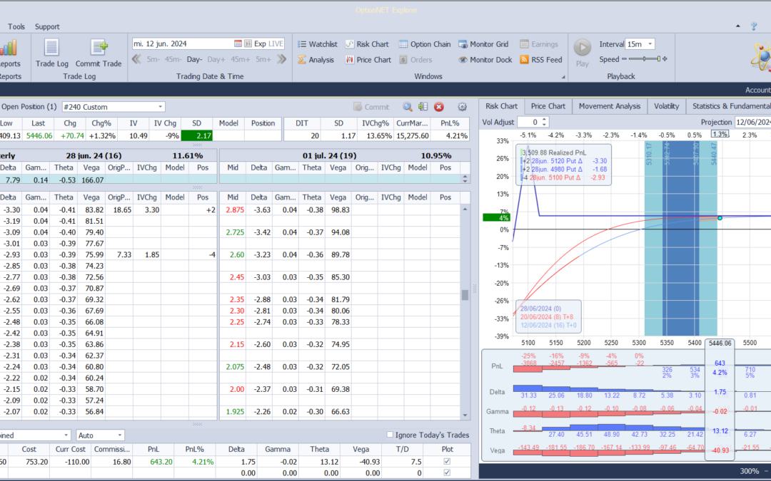 Salimos de la posición con excelentes beneficios y listos para volver a entrar