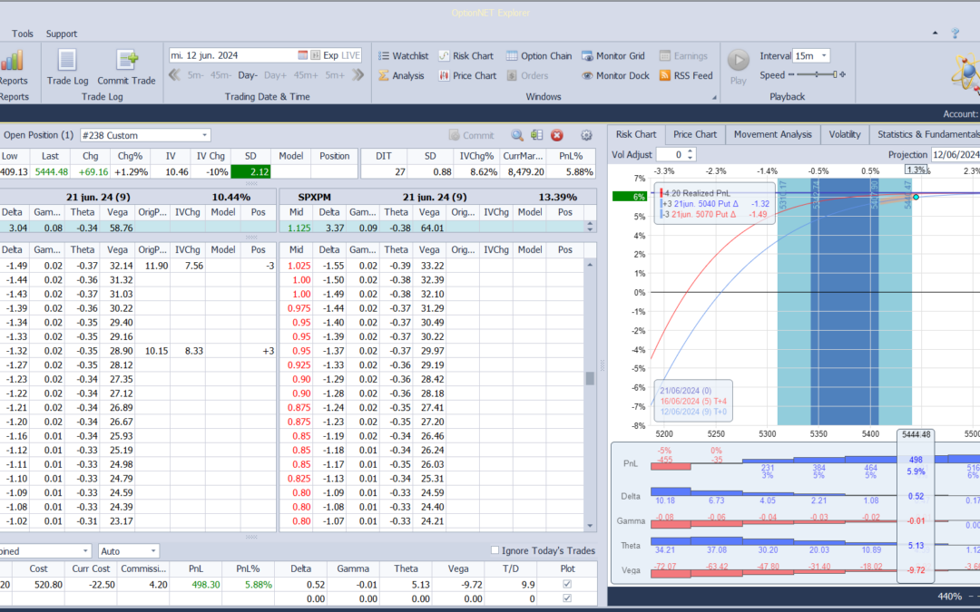 Salimos de la posición con muy buenos beneficios y listos para volver a entrar