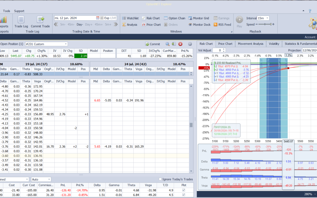 Nuevo ajuste. Ajustamos la posición para tener ya beneficios a vencimiento en a ala derecha