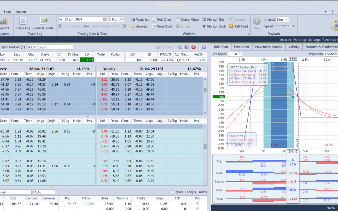Salimos de la posición con buenos beneficos y listos para volver a entrar
