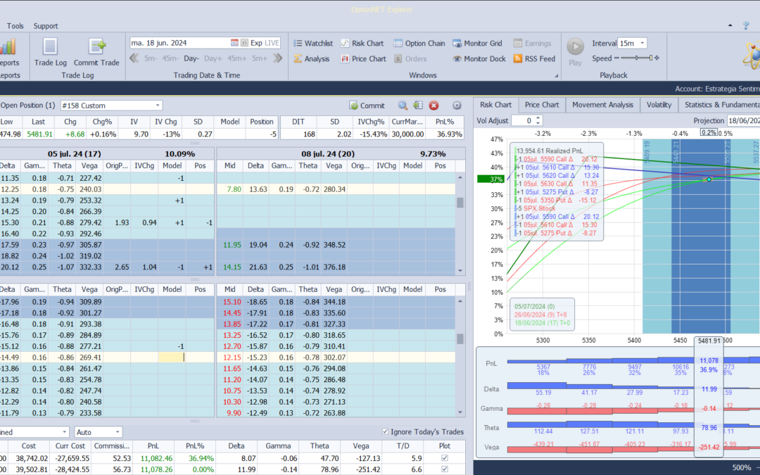 Nuevo ajuste. Liquidamos los buenísimos beneficios de la call spread comprada, la subimos, y subimos la put vendida