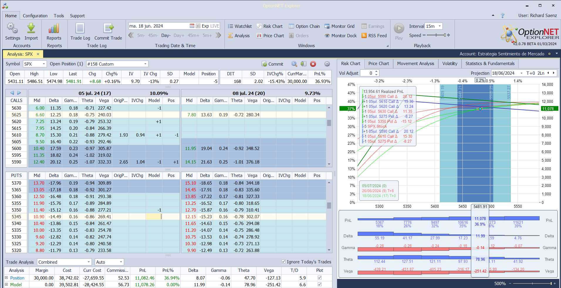 Nuevo ajuste. Liquidamos los buenísimos beneficios de la call spread comprada, la subimos, y subimos la put vendida