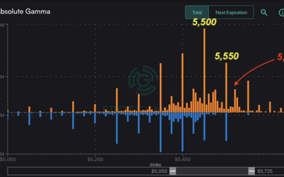 Informe Option Levels