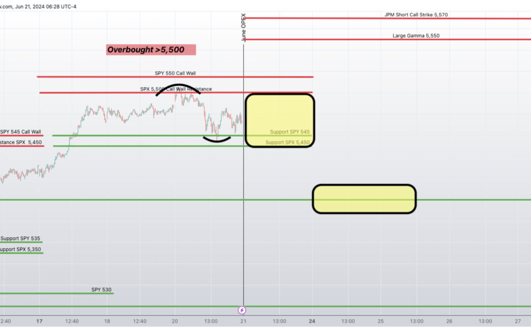 Informe Option Levels