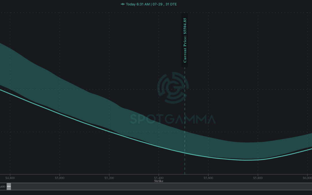 Informe Option Levels