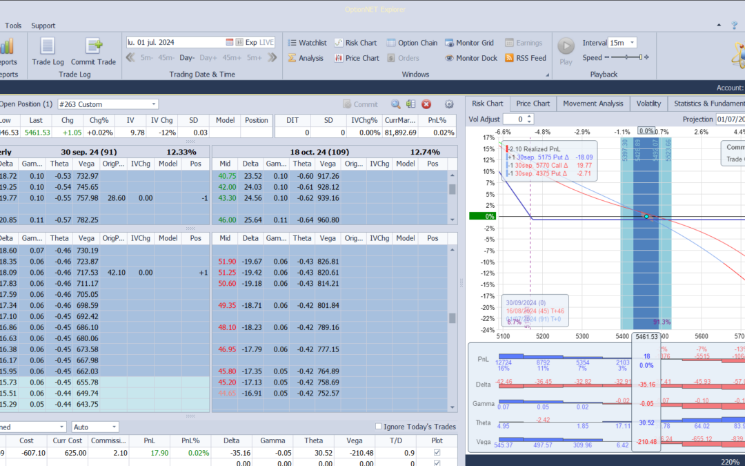 Inicio de una nueva posición del Collar de JPM