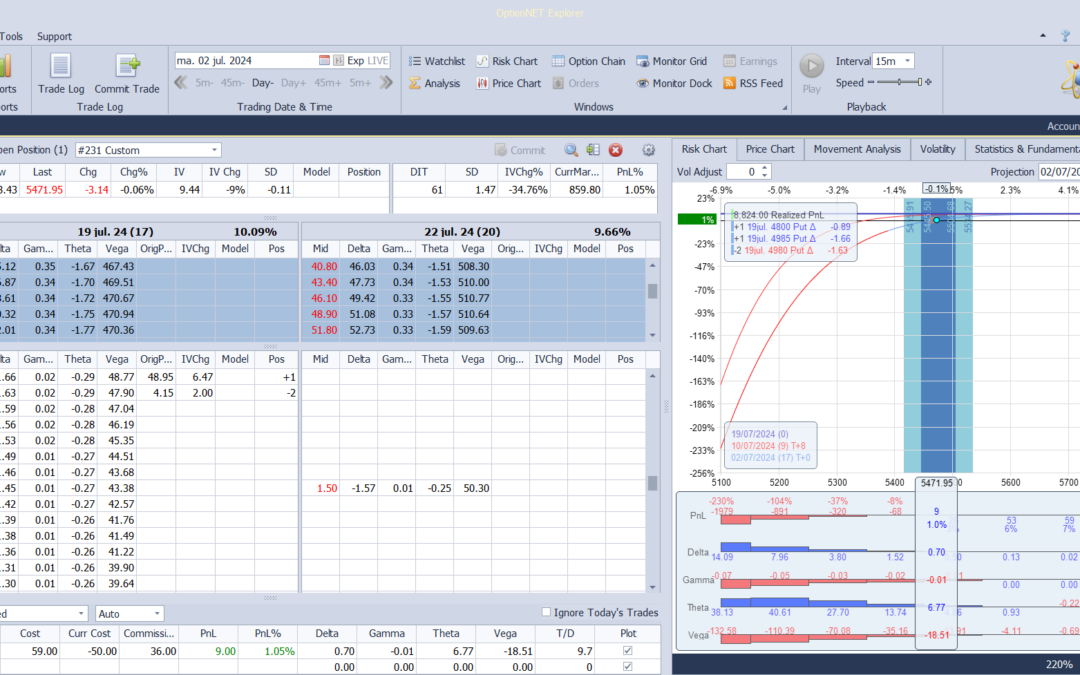 Por fin tenemos leves beneficios en la estrategia. Salimos y listos para volver a entrar con una nueva cobertura
