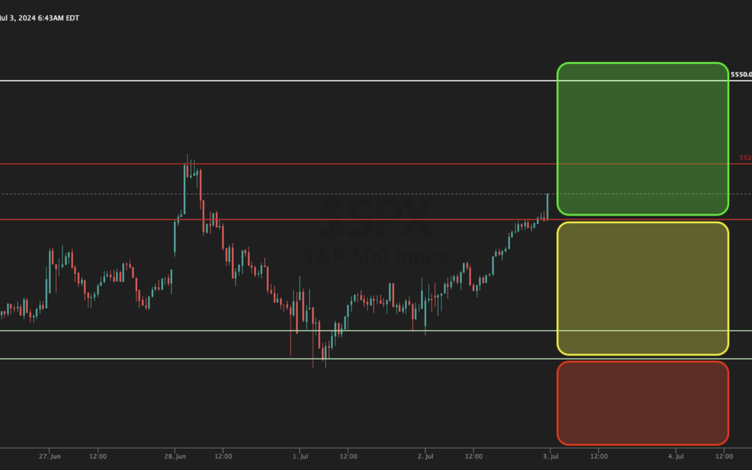 Informe Option Levels