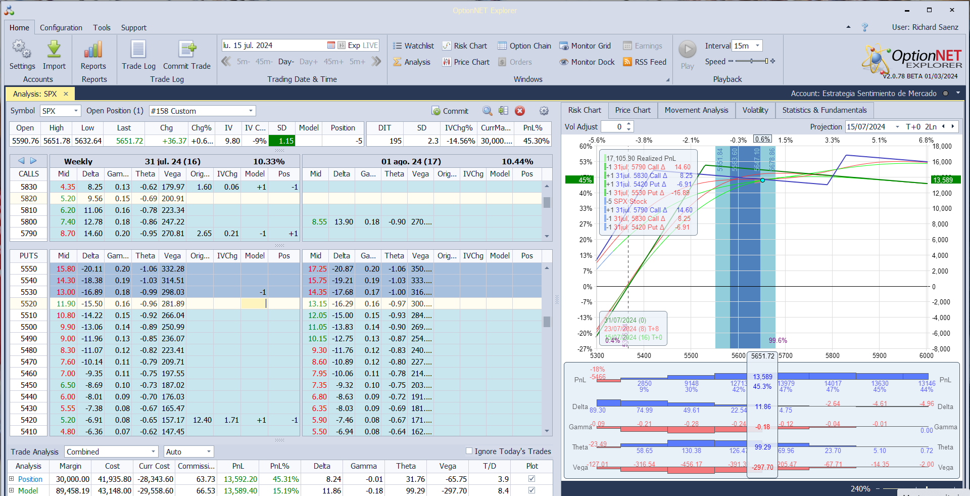 Nuevo ajuste. Realizamos buenos beneficios en call spread y subimos la put spread vendida para equilibrar deltas positivas