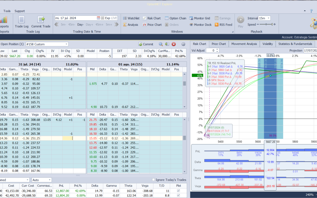 Nuevo ajuste. Volvemos a comprar una call spread más barata que antes habiendo bajado el mercado y bajamos la put vendida para equilibrar deltas