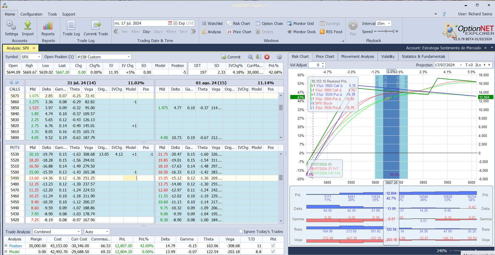 Nuevo ajuste. Volvemos a comprar una call spread más barata que antes habiendo bajado el mercado y bajamos la put vendida para equilibrar deltas