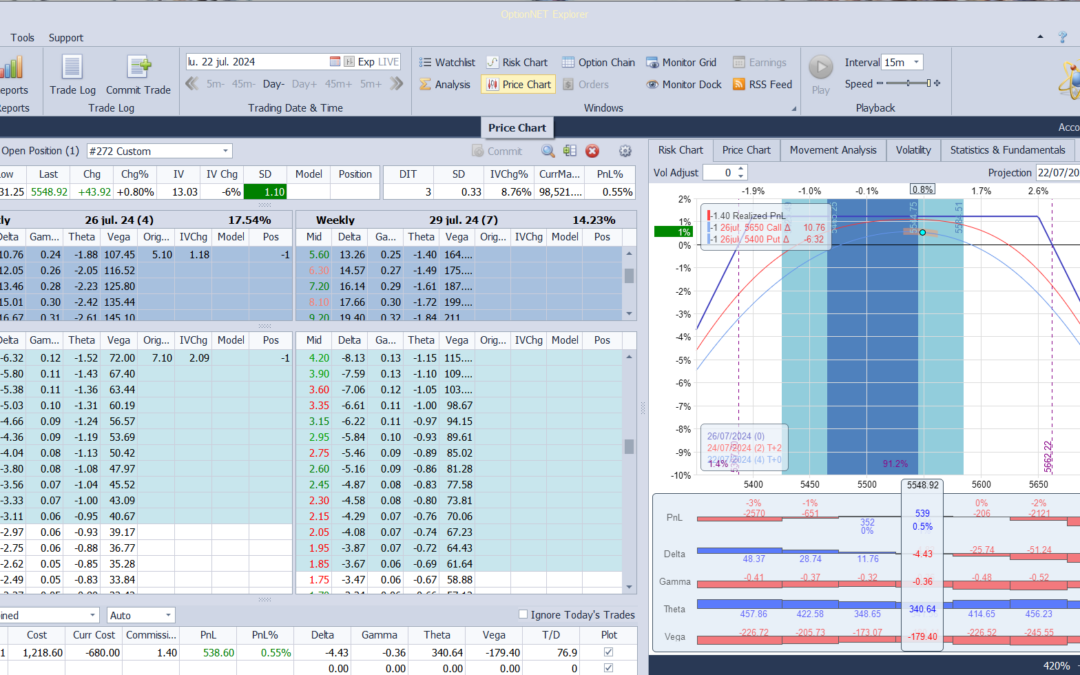 Salimos de forma prematura de la posición con buenos resultados