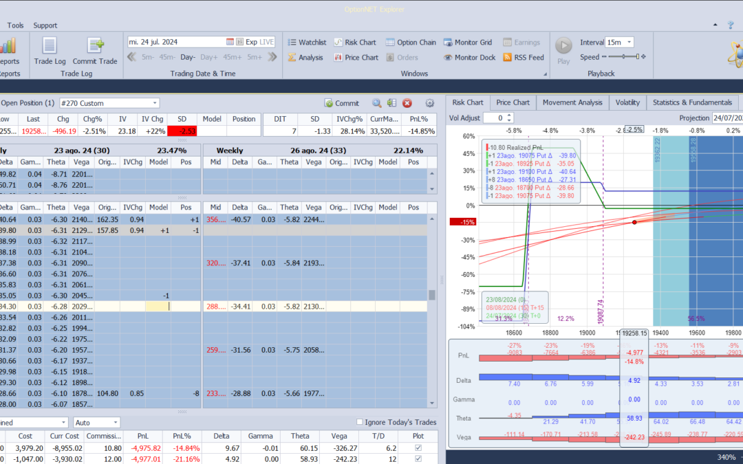 Nuevo ajuste. Ampiamos la put spread comprada para cortar deltas