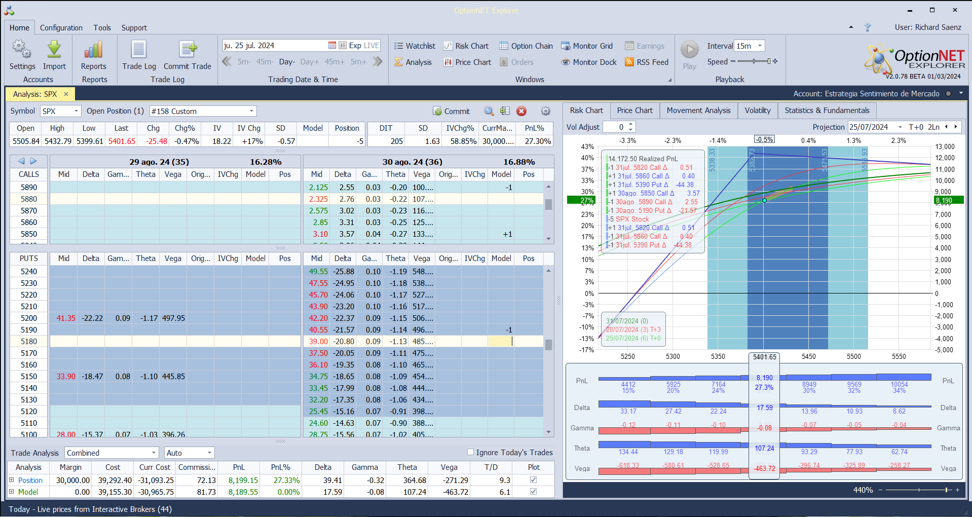 Nuevo ajuste. Roleamos la posición a otro vencimiento y cortamos deltas