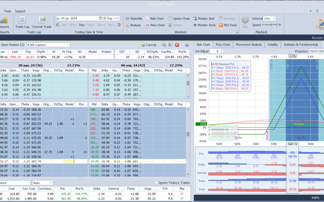 Nuevo ajuste. Ampliamos la zona de beneficios a vencimiento y añadimos algo más de delta negativa