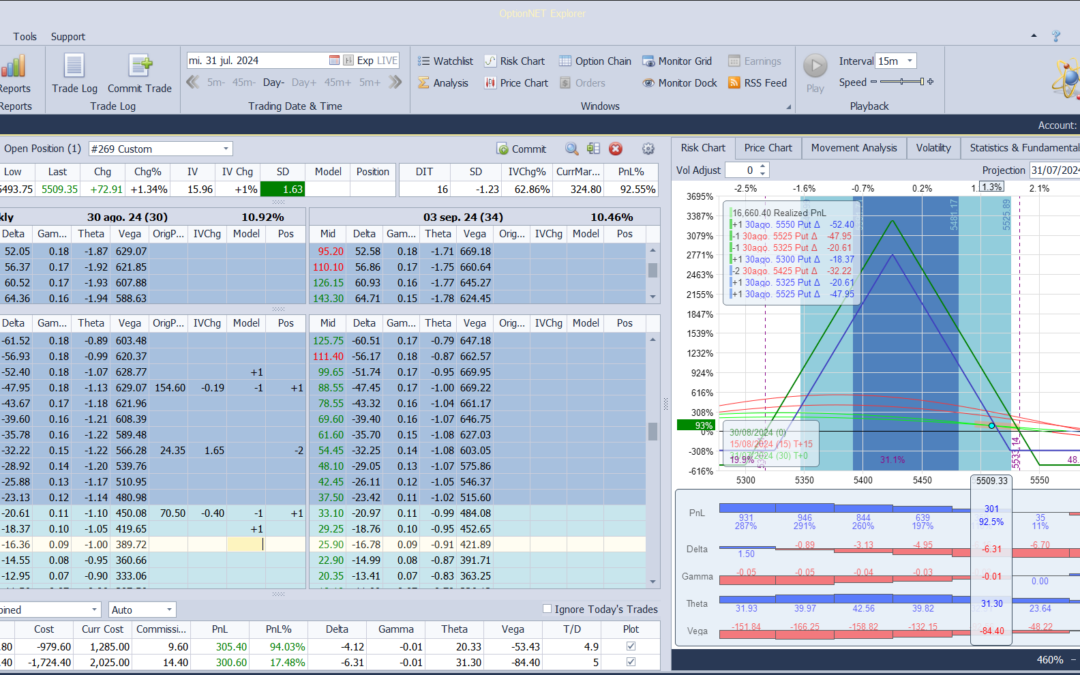 Nuevo ajuste. Ampliamos la zona de beneficios a vencimiento y añadimos más theta