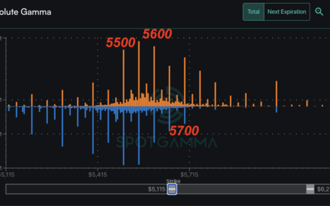Informe Option Levels