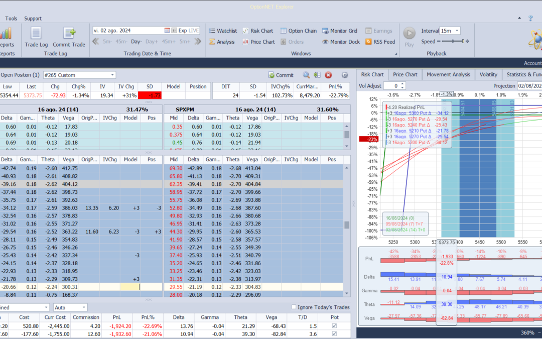 Nuevo ajuste. Por las fuertes bajadas bajamos la put spread vendida. No solemos ajustar esta estrategia pero en esta ocasión sí