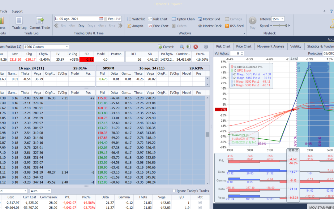 Nuevo ajuste. vendemos mini futuros para cubrir deltas positivas