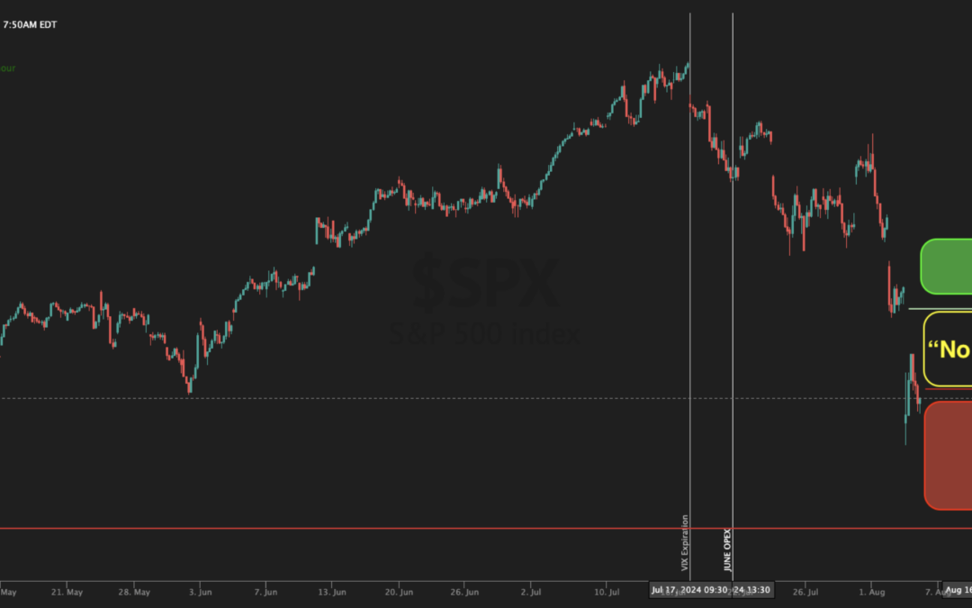 Option Levels