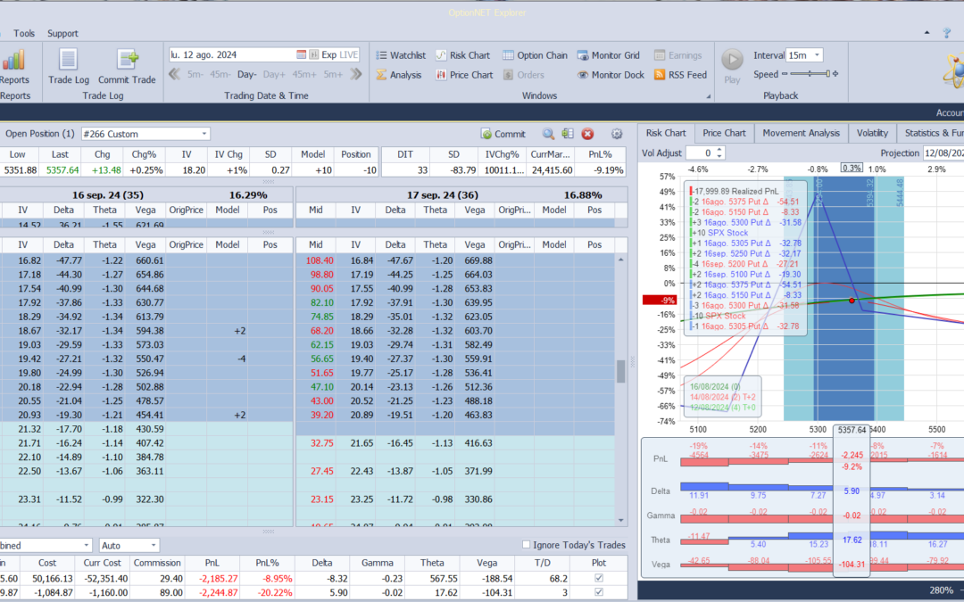 Nuevo ajuste. Roleamos la posición a otro vencimiento, tomamos nota de las pérdidas en la posición actual para ir paliandolas en esta nueva posición