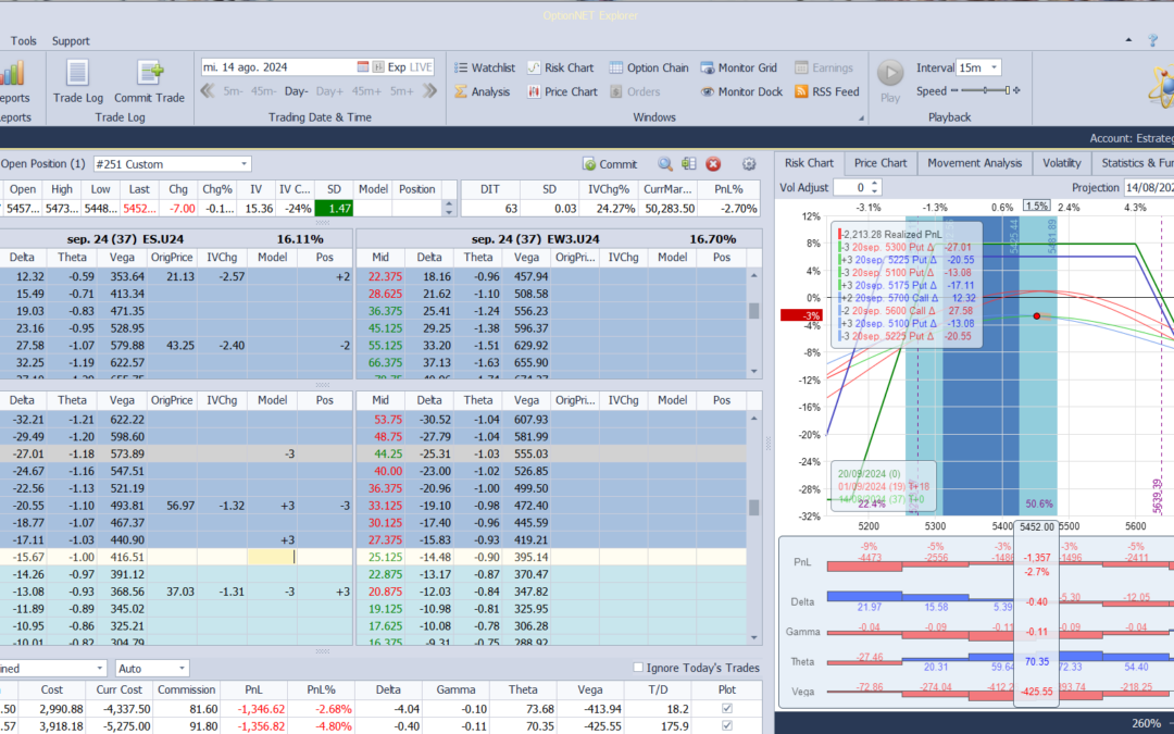 Nuevo ajuste. Volvemos a delta neutral