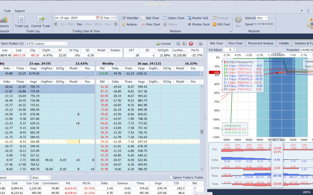 Nuevo ajuste. Acercamos la put spread al dinero. Todavía no roleamos