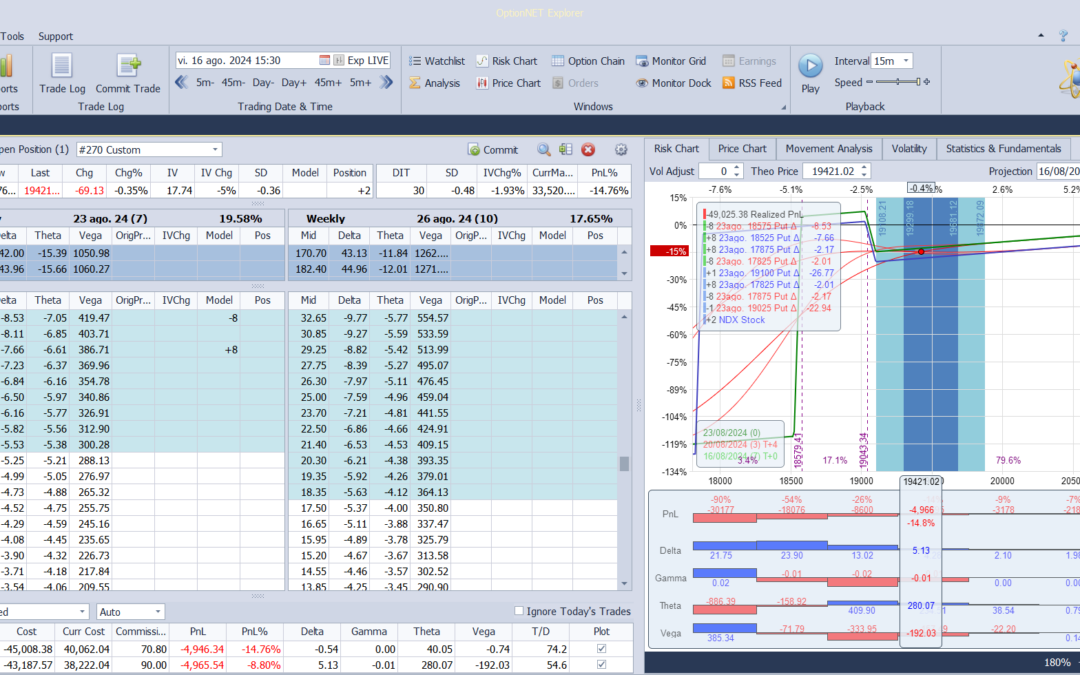 El ajuste del viernes, roleando hacía arriba las put spreads