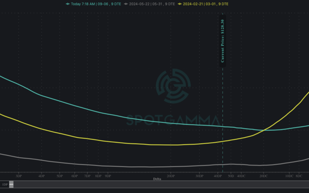 Informe Option Levels