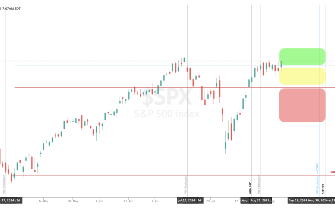 Informe Option Levels