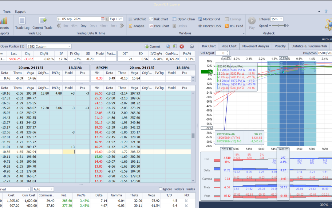 Nuevo ajuste. Bajamos las deltas positivas y alejamos la put vendida del dinero