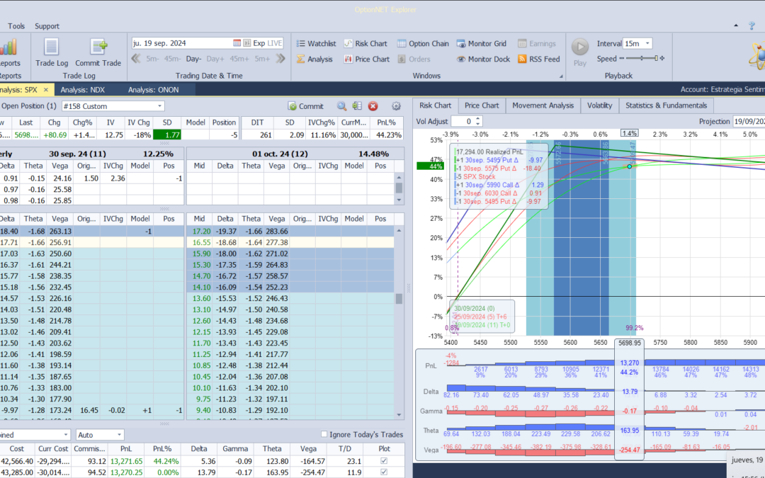 Nuevo ajuste. Subimos la put vendida y añadimos deltas positivas